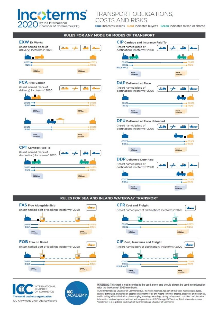 Incoterms 2020 chart showing transport obligations, costs, and risks by rule
